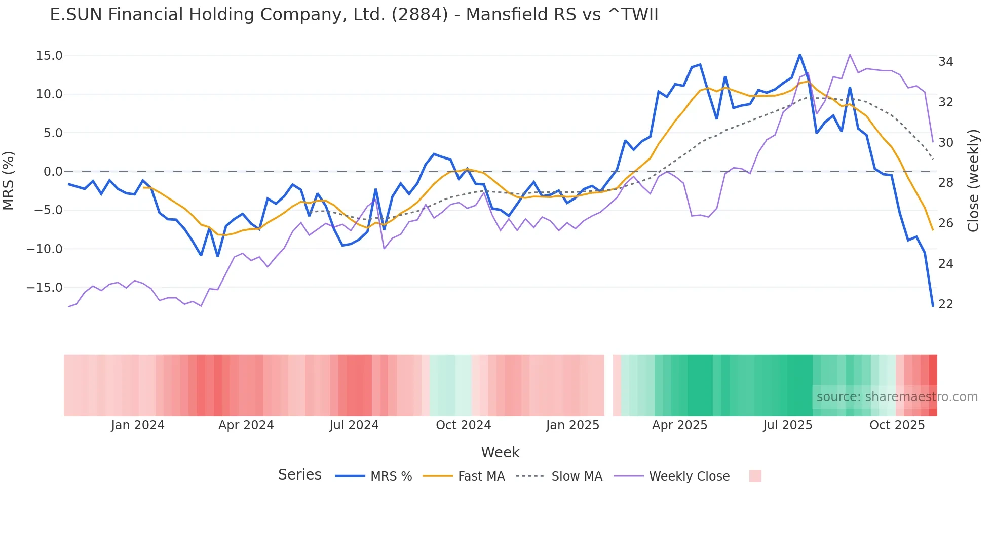 2884 Mansfield Relative Strength chart