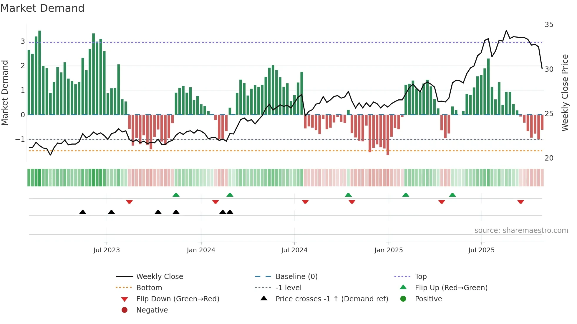 2884 weekly Market Demand chart