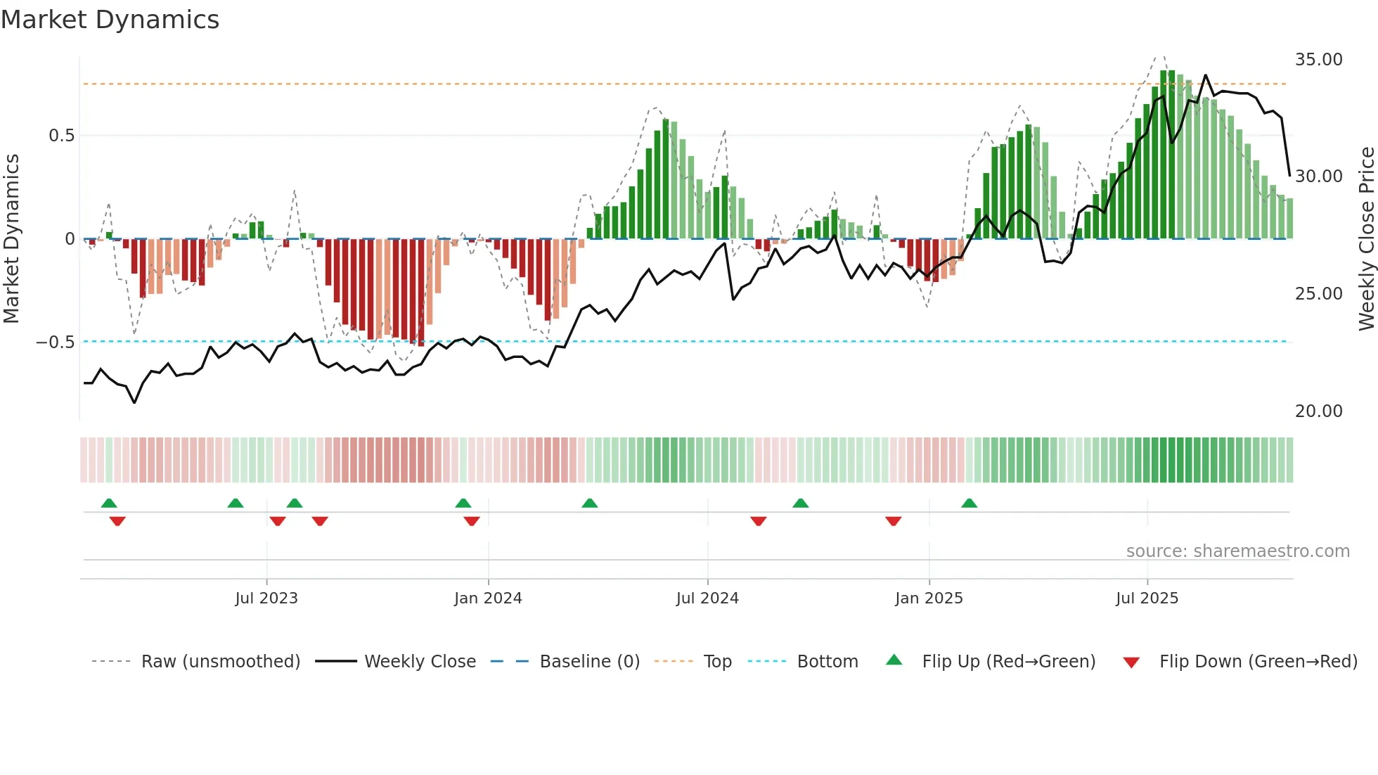 2884 weekly Market Dynamics chart