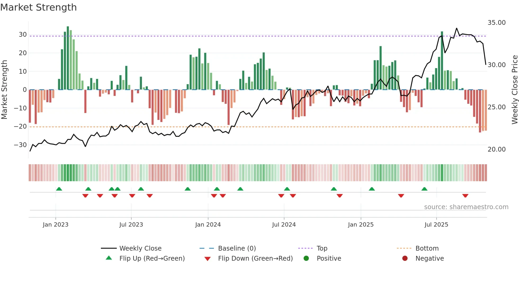 2884 weekly Market Strength chart