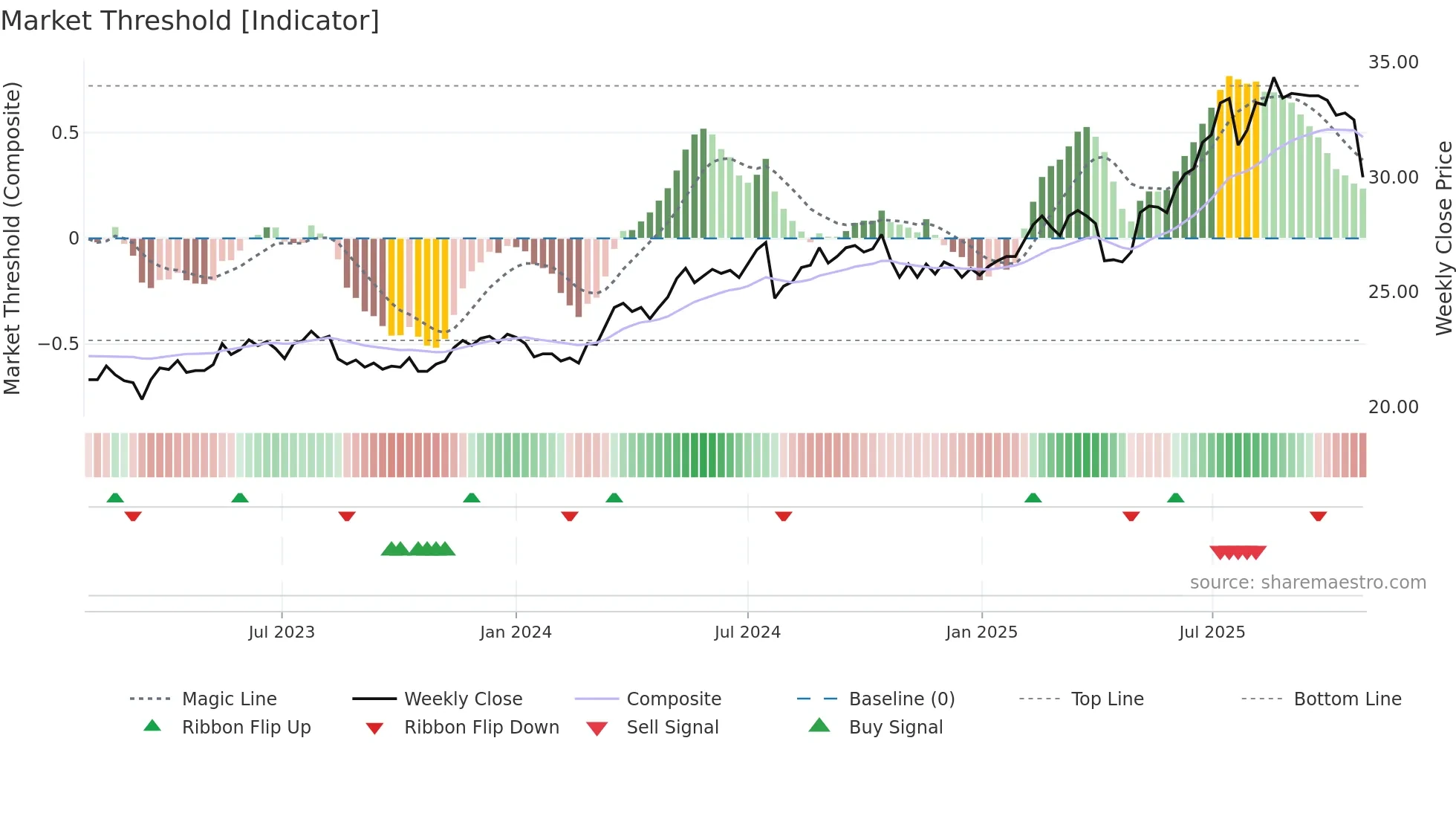 2884 weekly Market Threshold chart