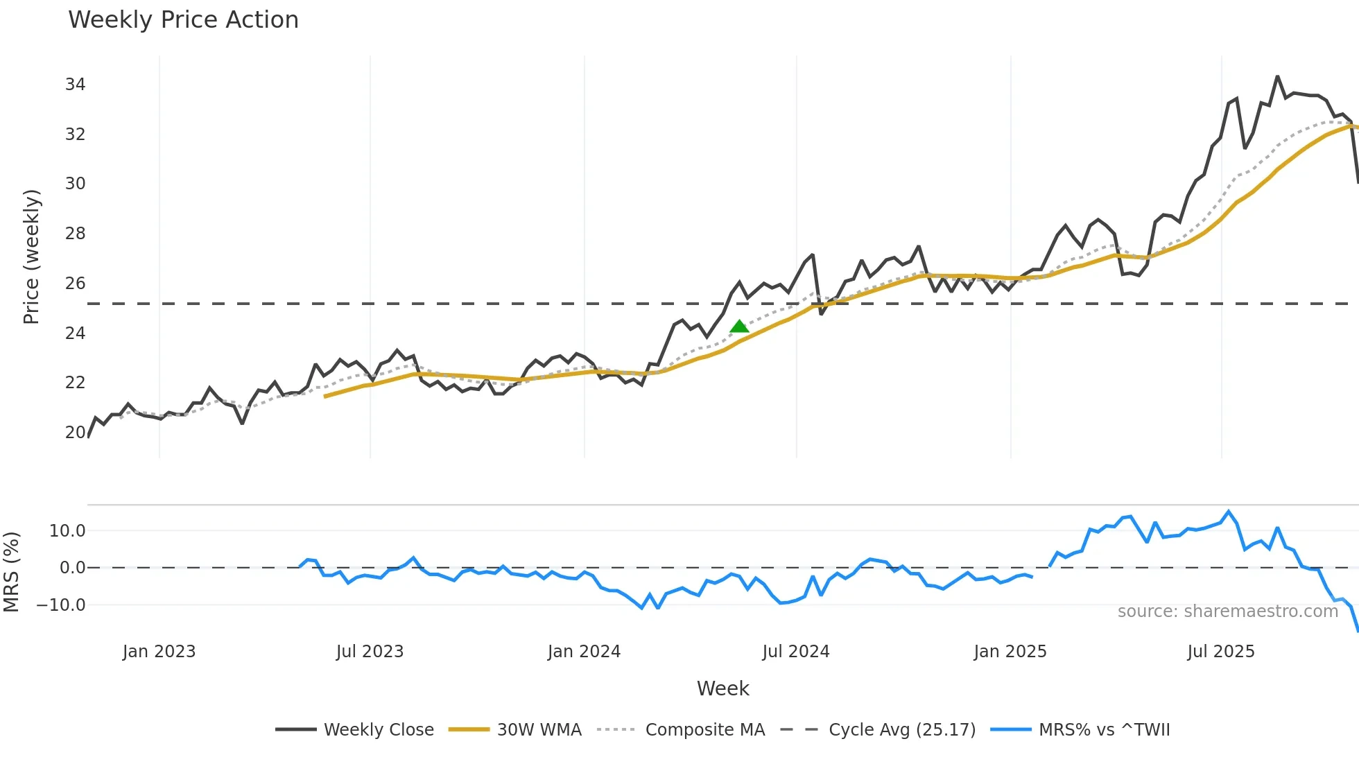 2884 weekly Price Action chart, closing 2025-10-27