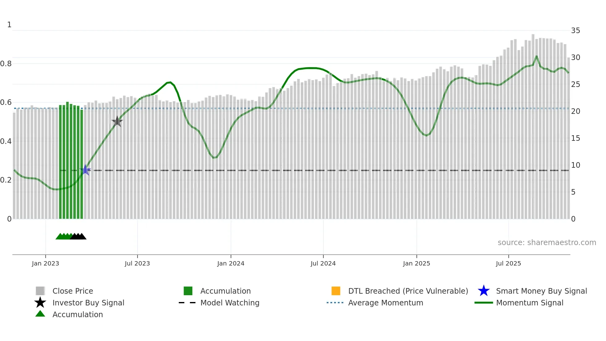 2884 weekly Smart Money chart