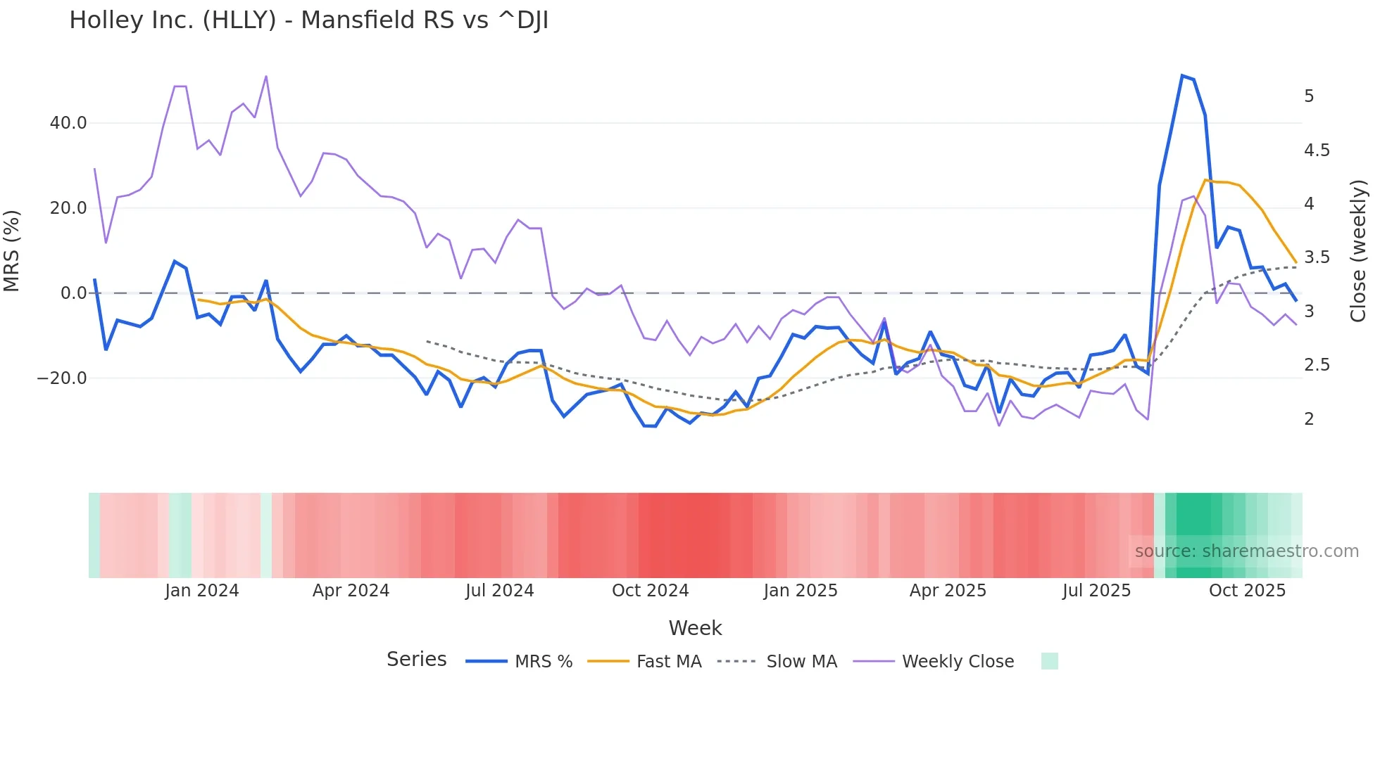 HLLY Mansfield Relative Strength chart