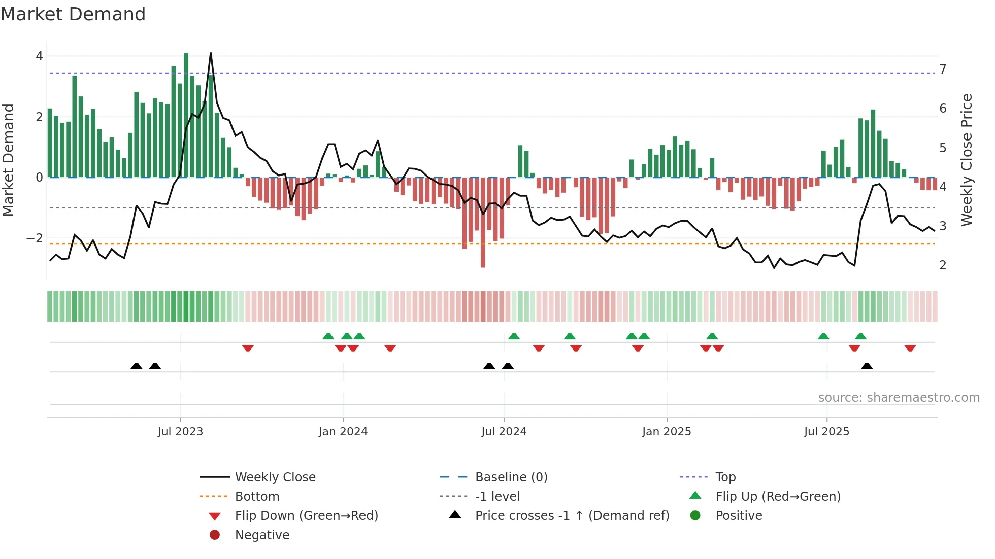 HLLY weekly Market Demand chart