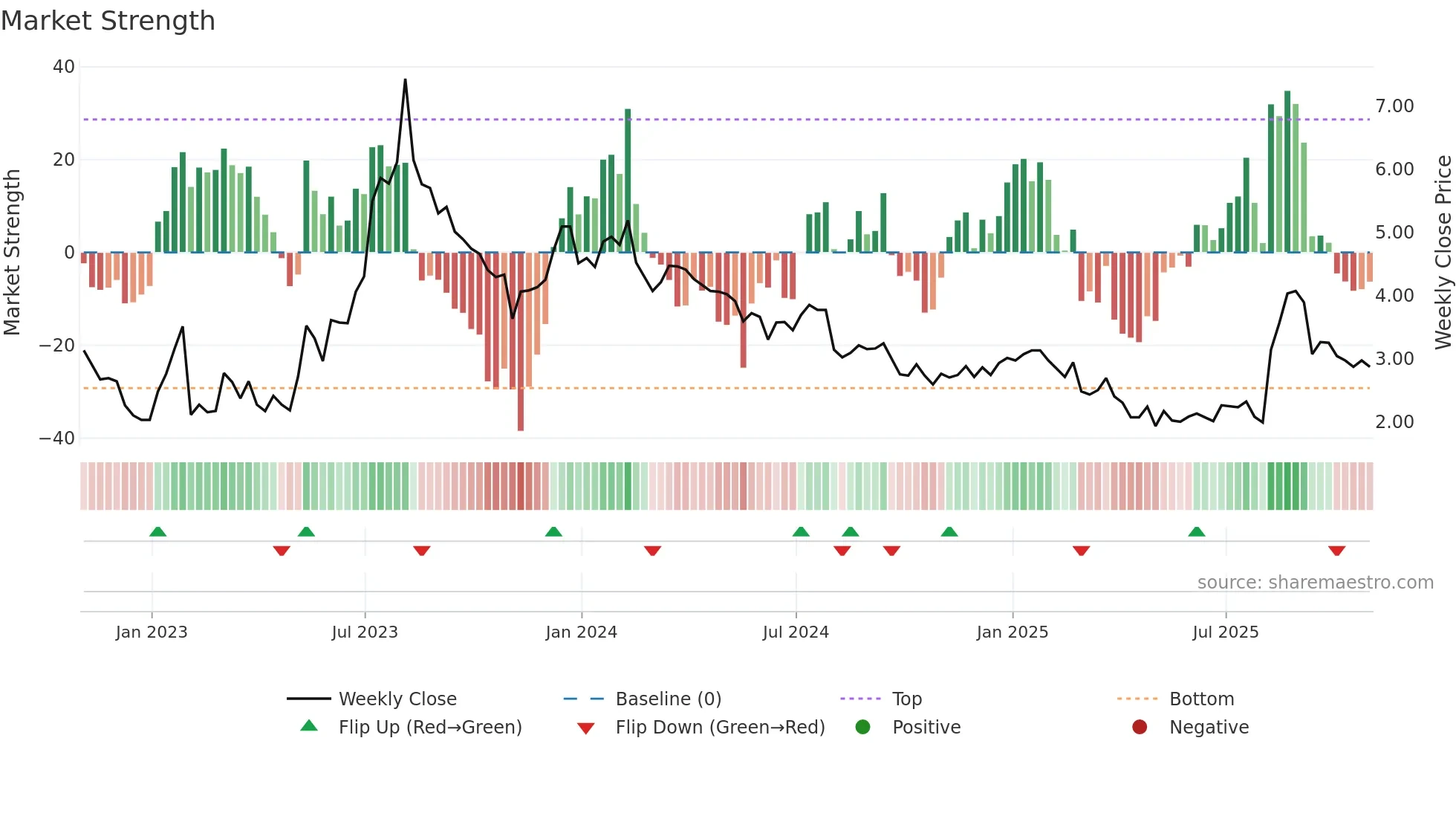HLLY weekly Market Strength chart