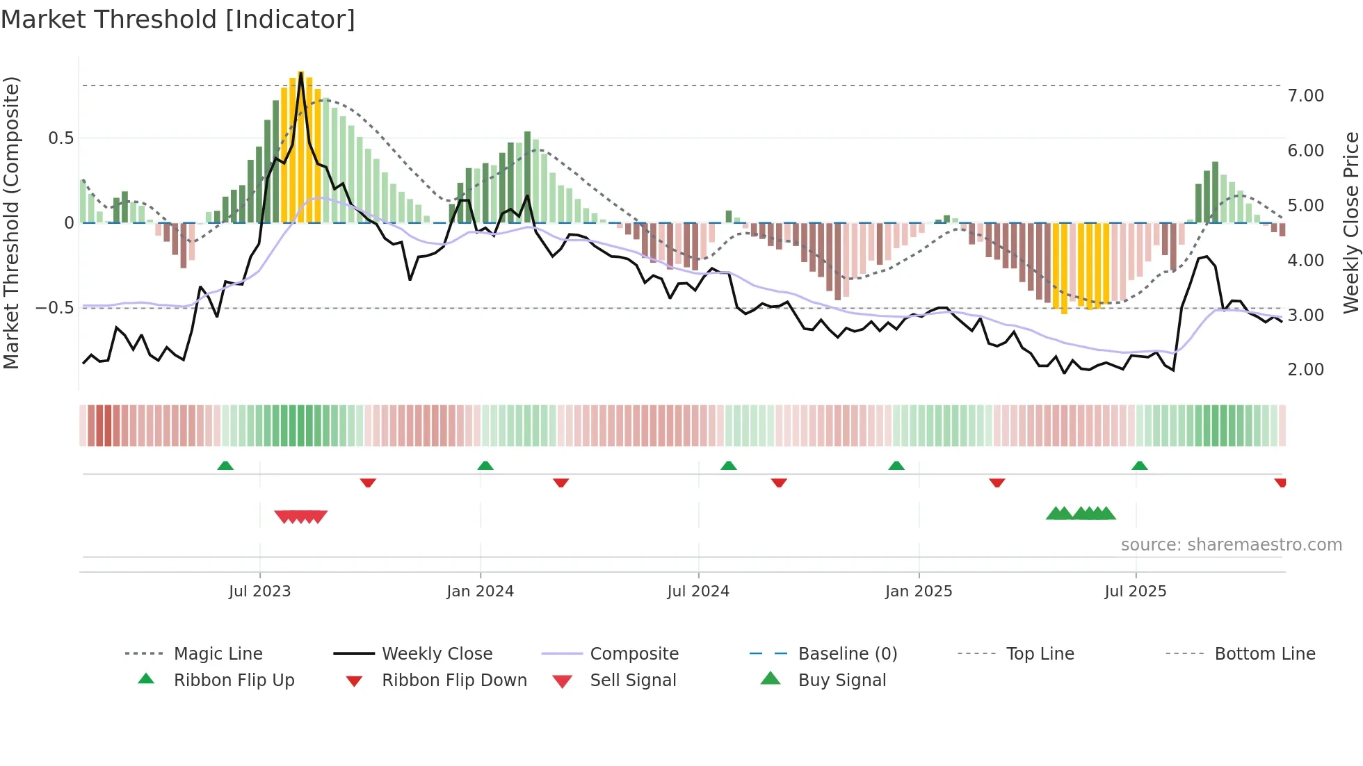 HLLY weekly Market Threshold chart