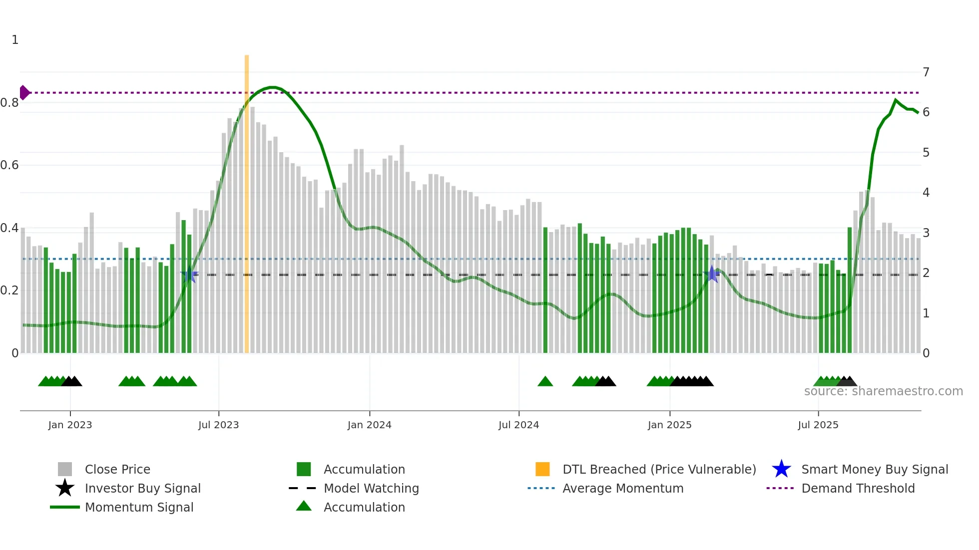HLLY weekly Smart Money chart