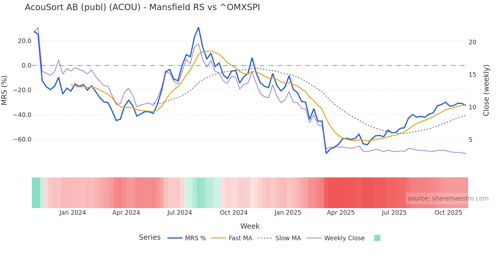 ACOU Mansfield Relative Strength chart