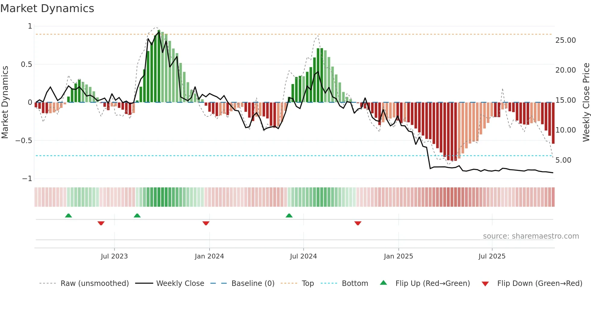 ACOU weekly Market Dynamics chart