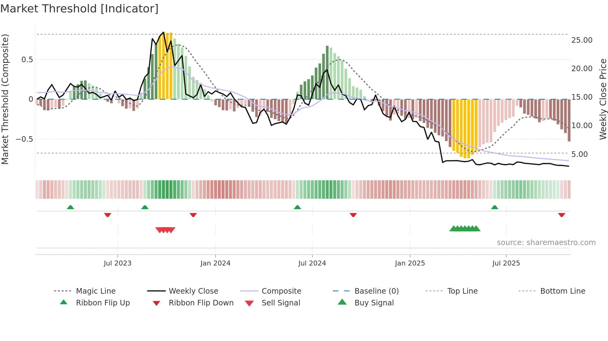 ACOU weekly Market Threshold chart