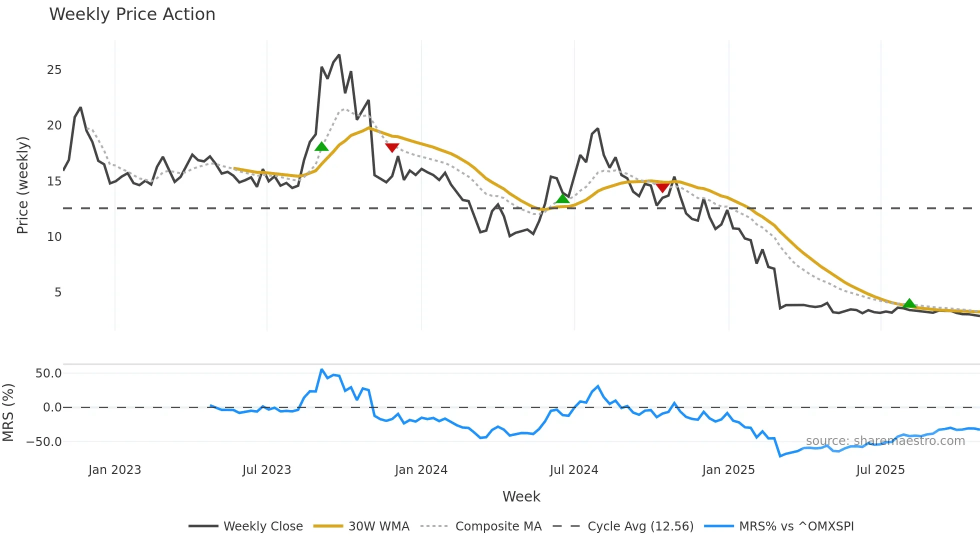 ACOU weekly Price Action chart, closing 2025-10-27