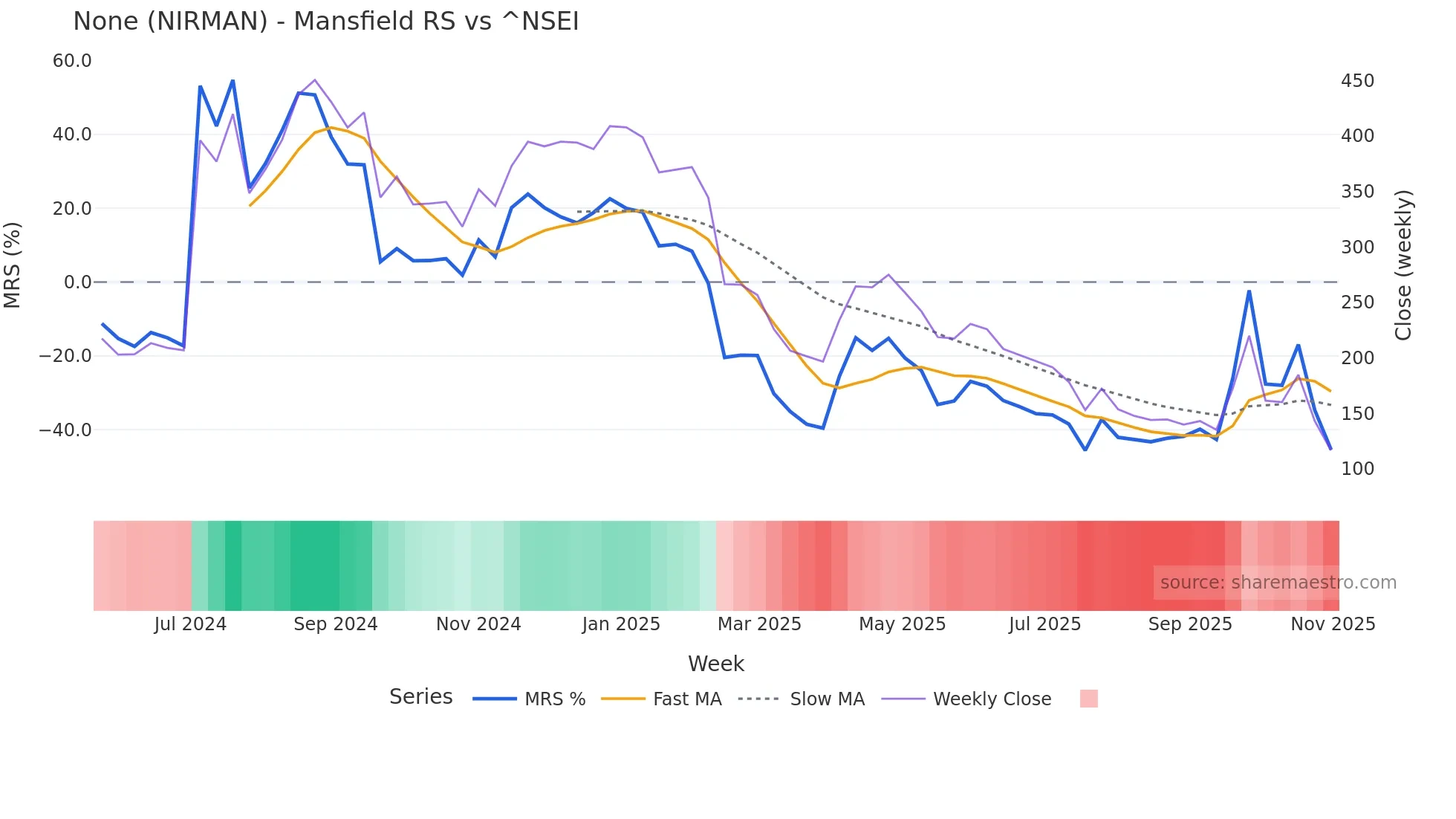 NIRMAN Mansfield Relative Strength chart