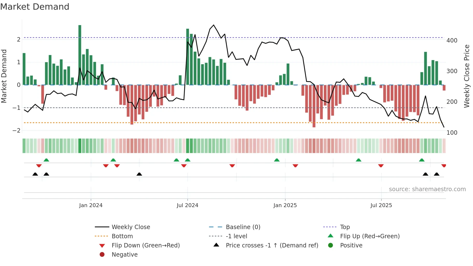 NIRMAN weekly Market Demand chart