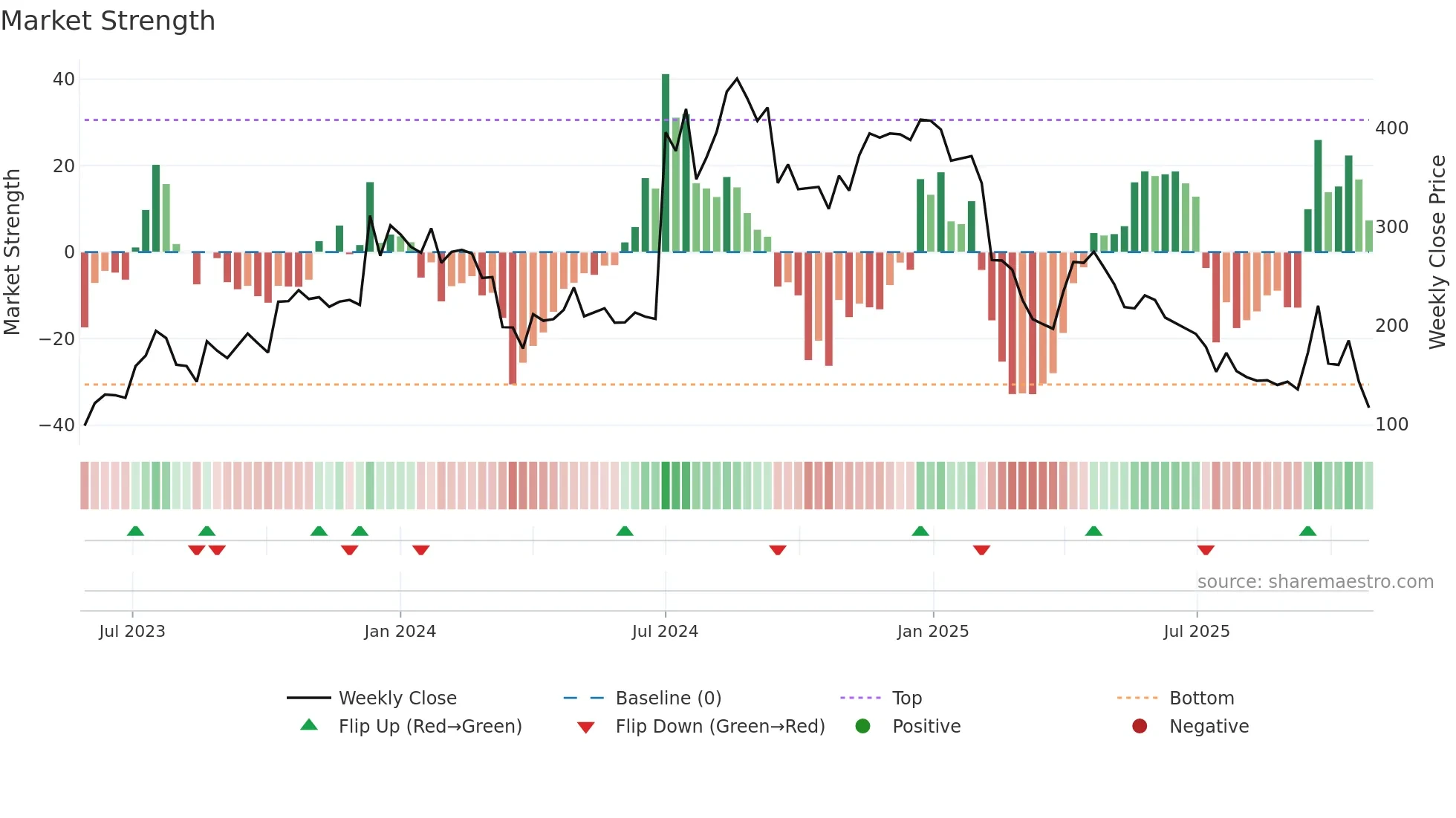 NIRMAN weekly Market Strength chart
