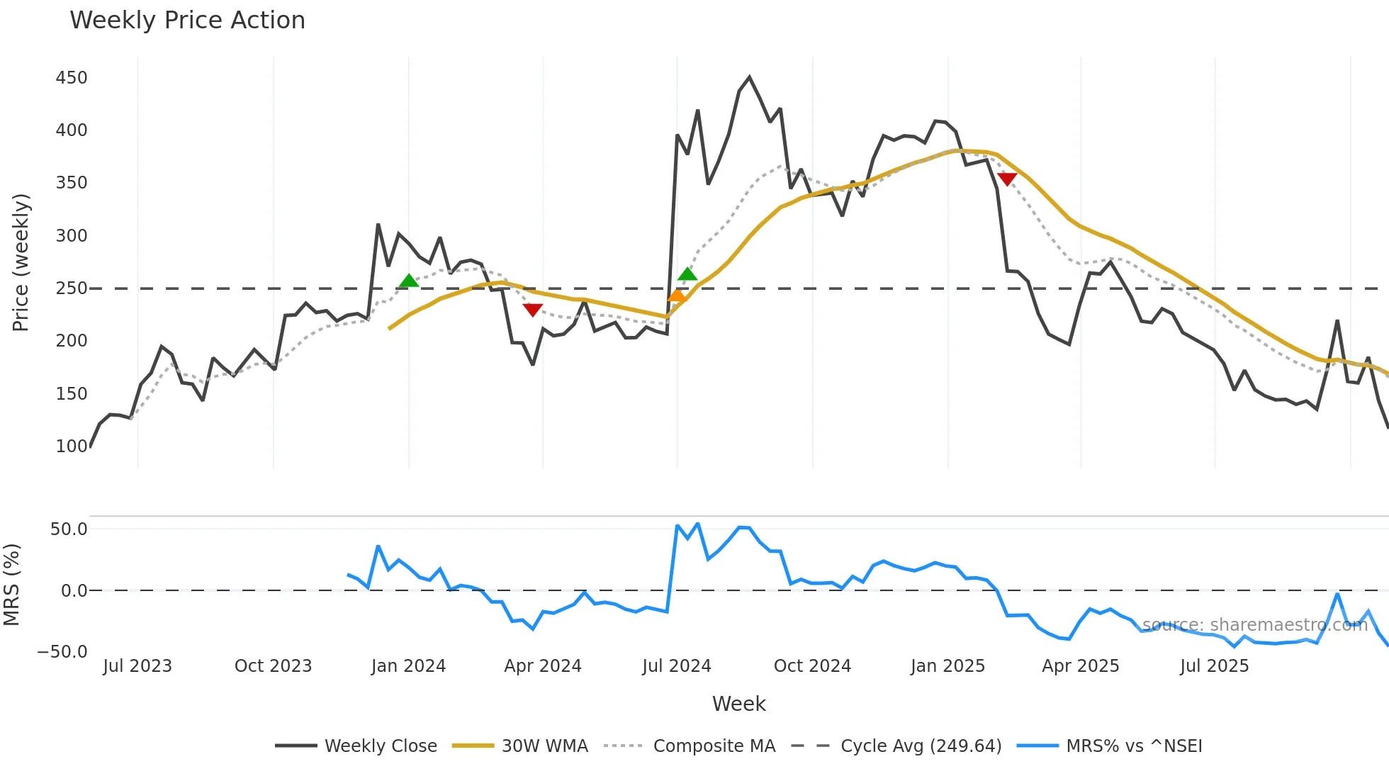 NIRMAN weekly Price Action chart, closing 2025-10-27
