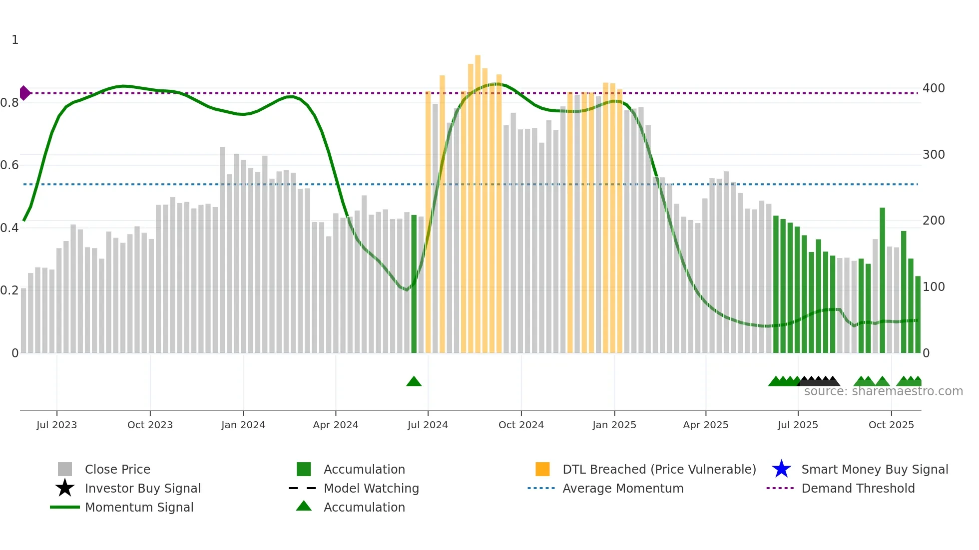 NIRMAN weekly Smart Money chart