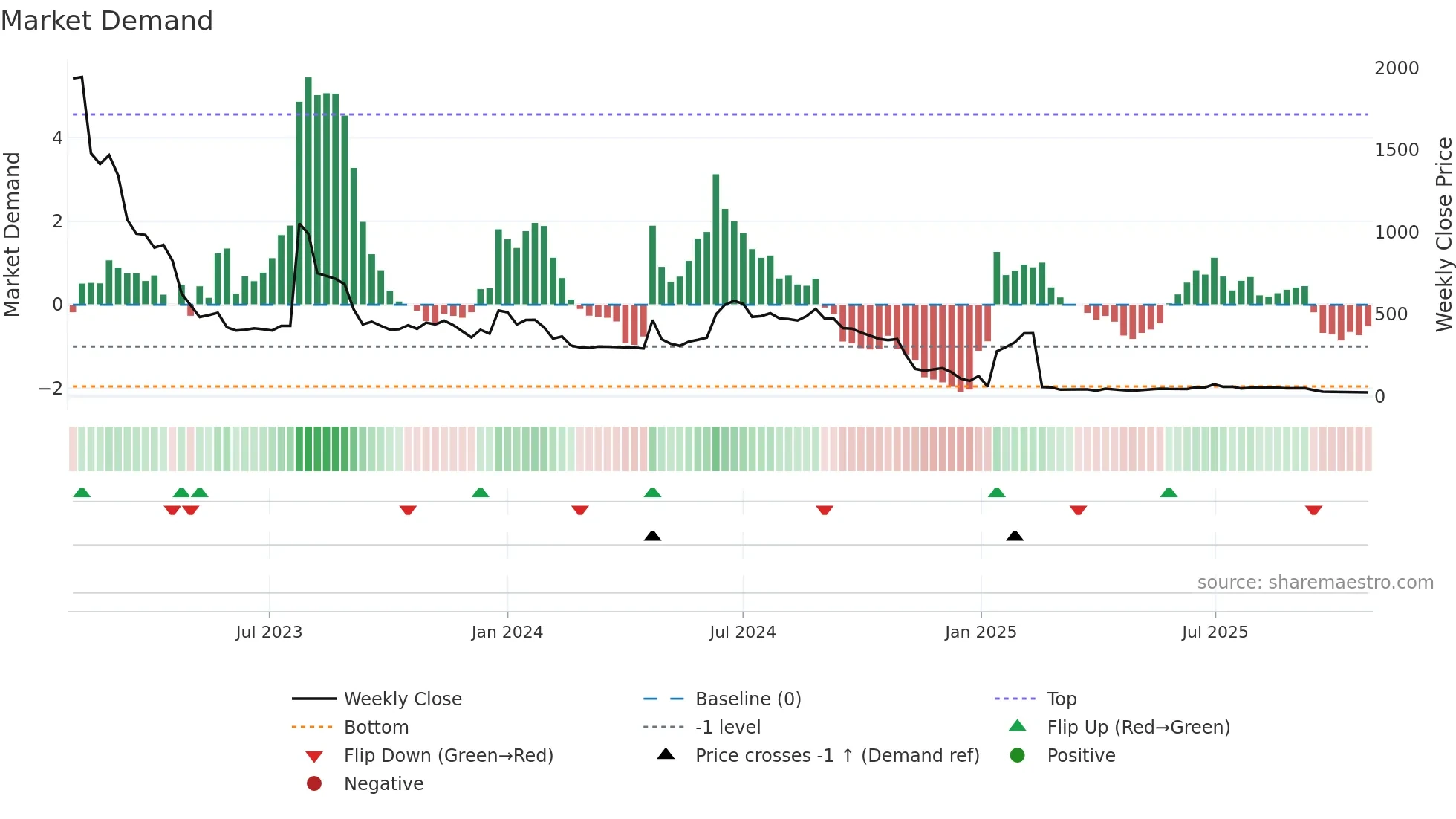 QLINEA weekly Market Demand chart