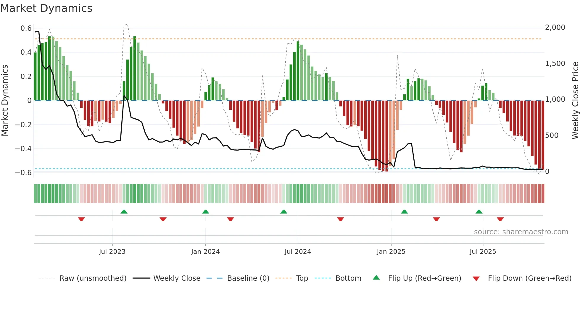 QLINEA weekly Market Dynamics chart