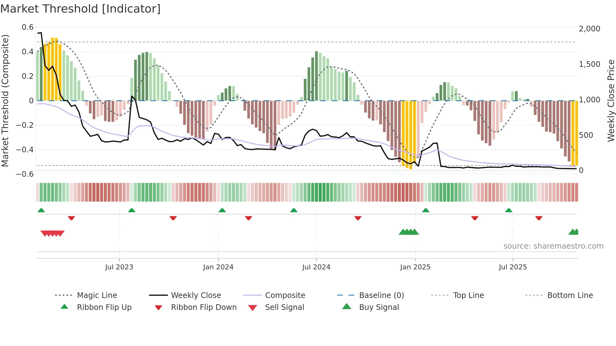 QLINEA weekly Market Threshold chart