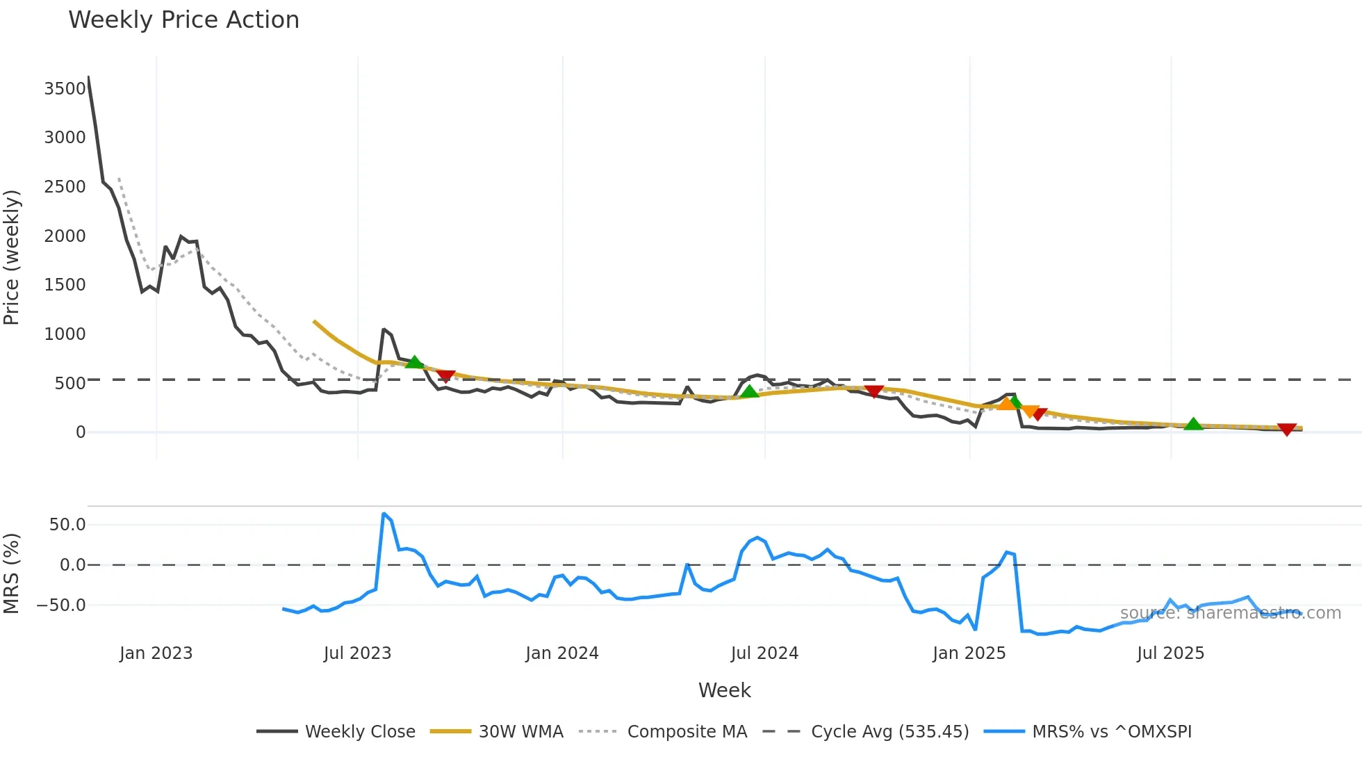 QLINEA weekly Price Action chart, closing 2025-10-27