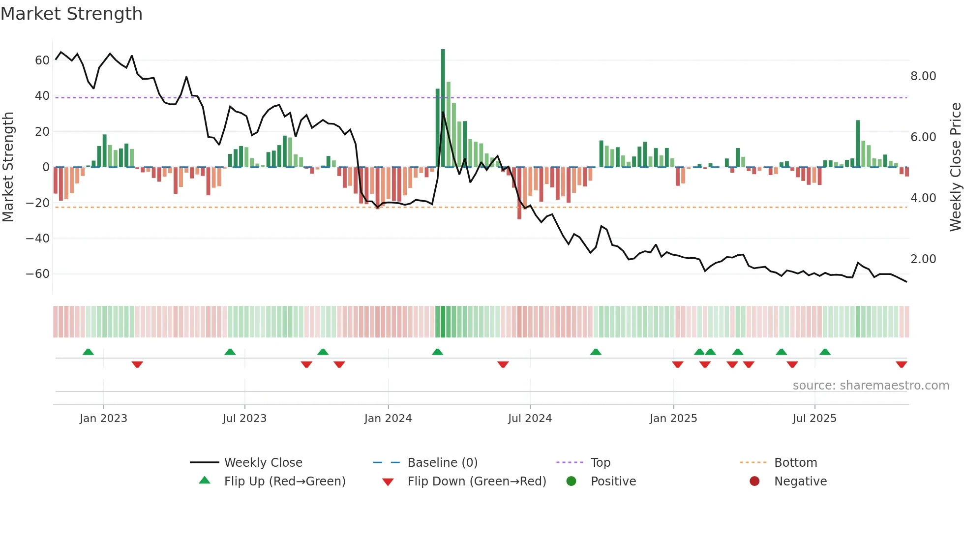 1121 weekly Market Strength chart