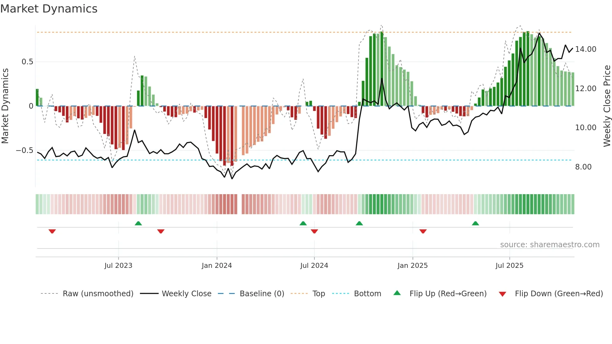 002736 weekly Market Dynamics chart