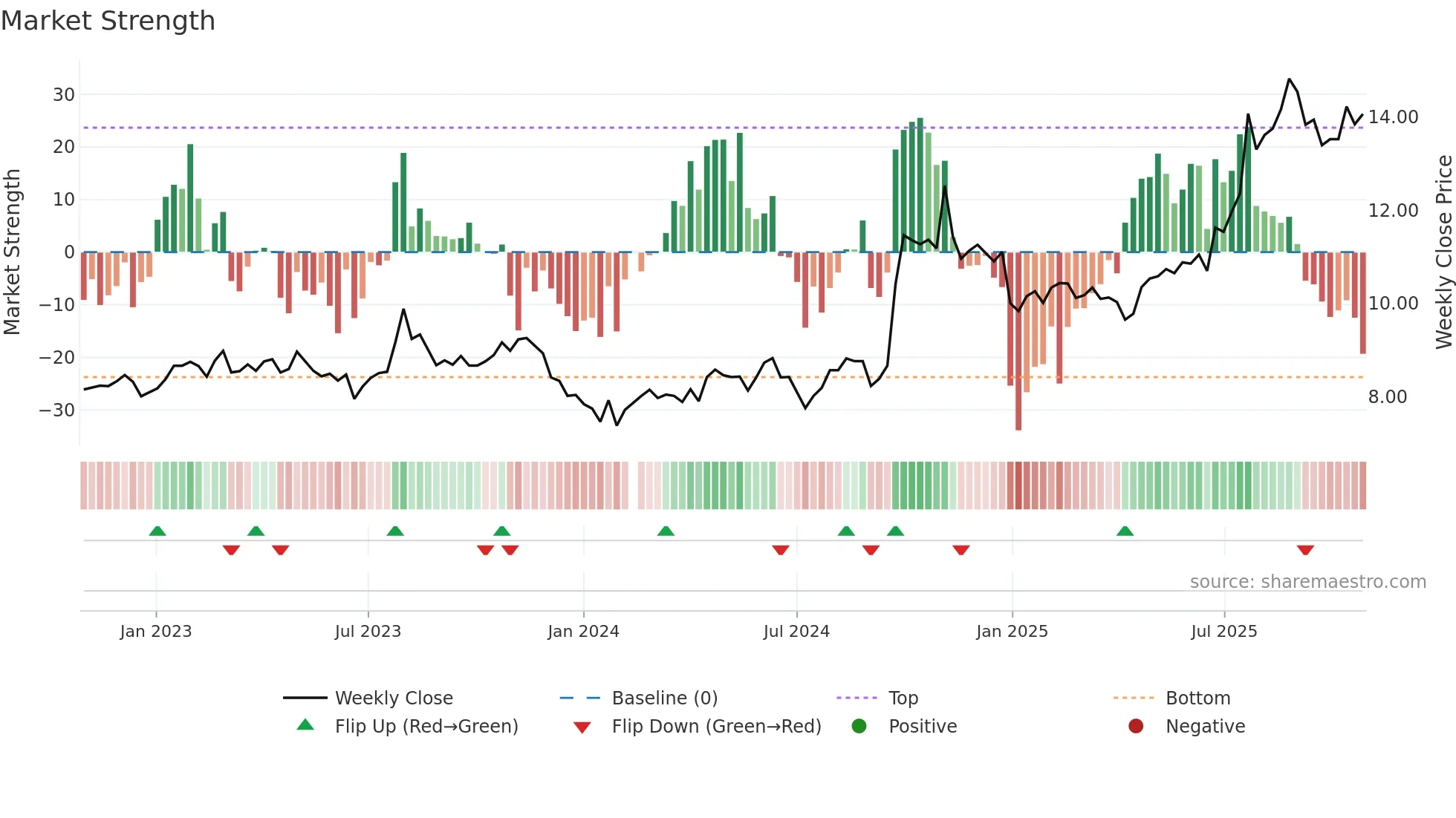 002736 weekly Market Strength chart