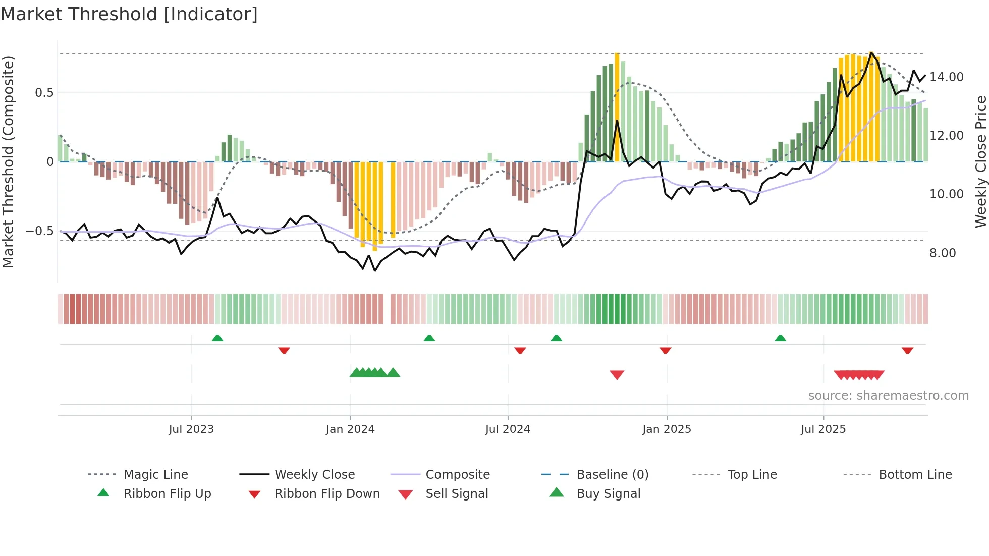 002736 weekly Market Threshold chart