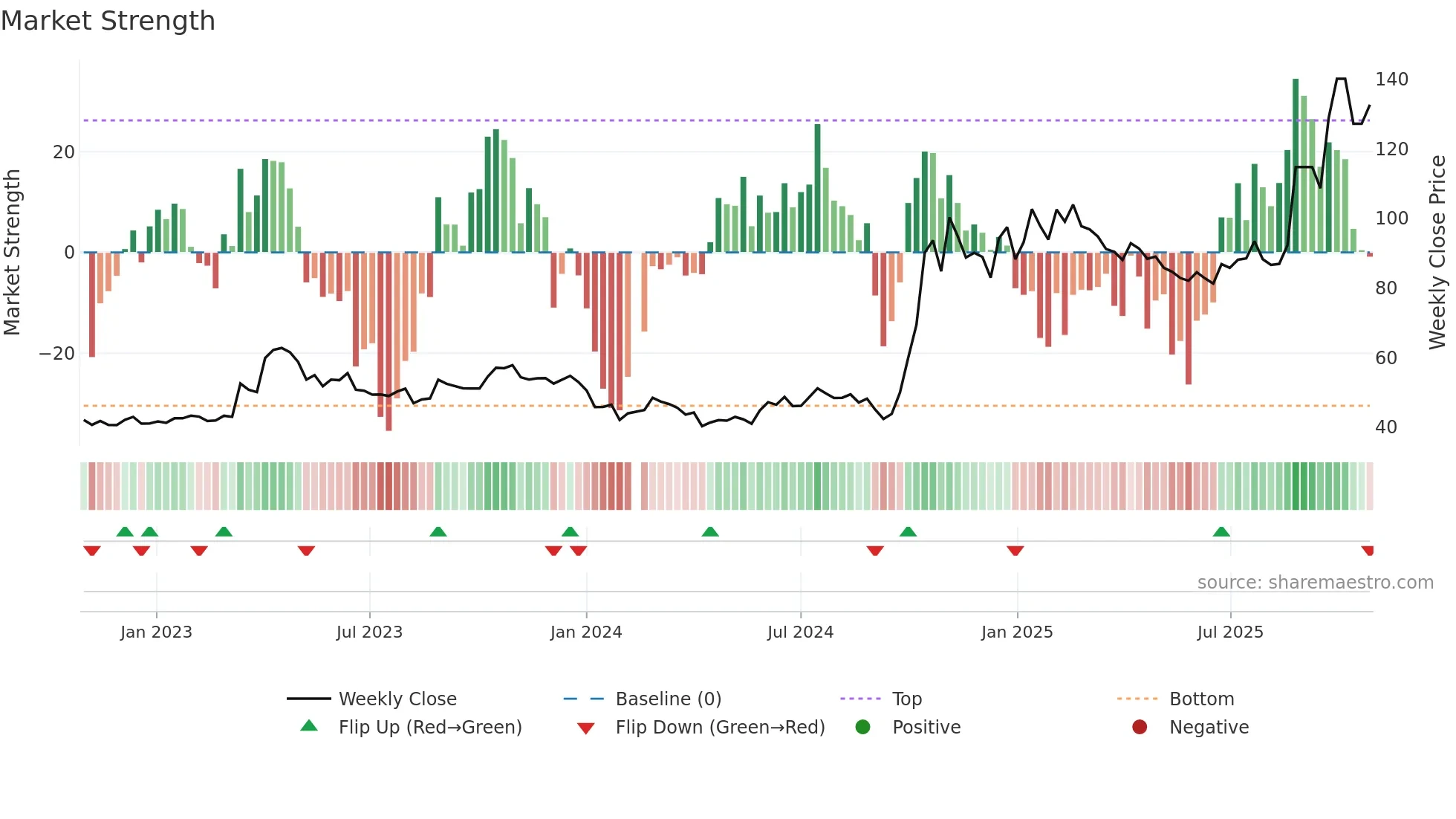 688981 weekly Market Strength chart