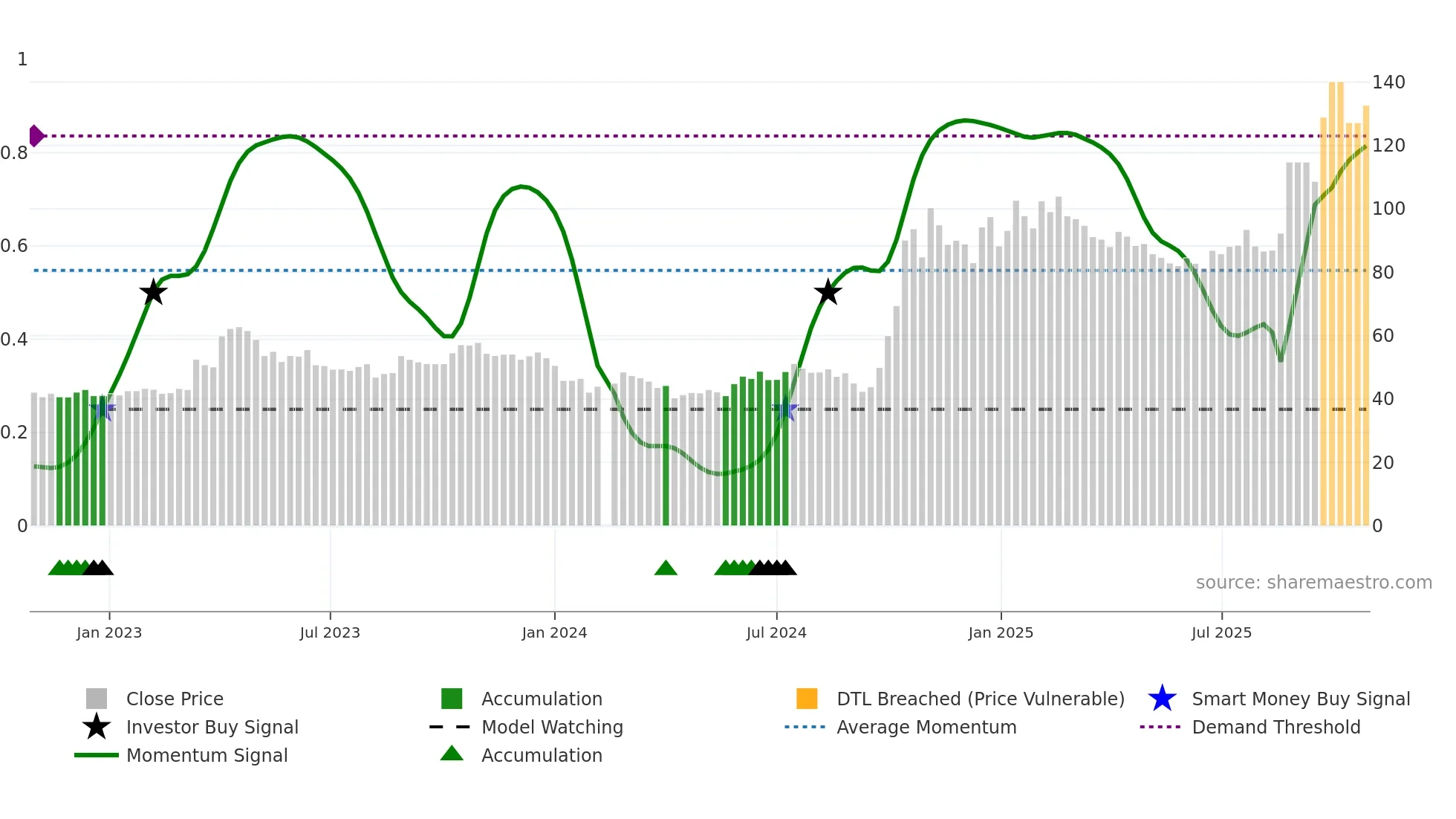 688981 weekly Smart Money chart