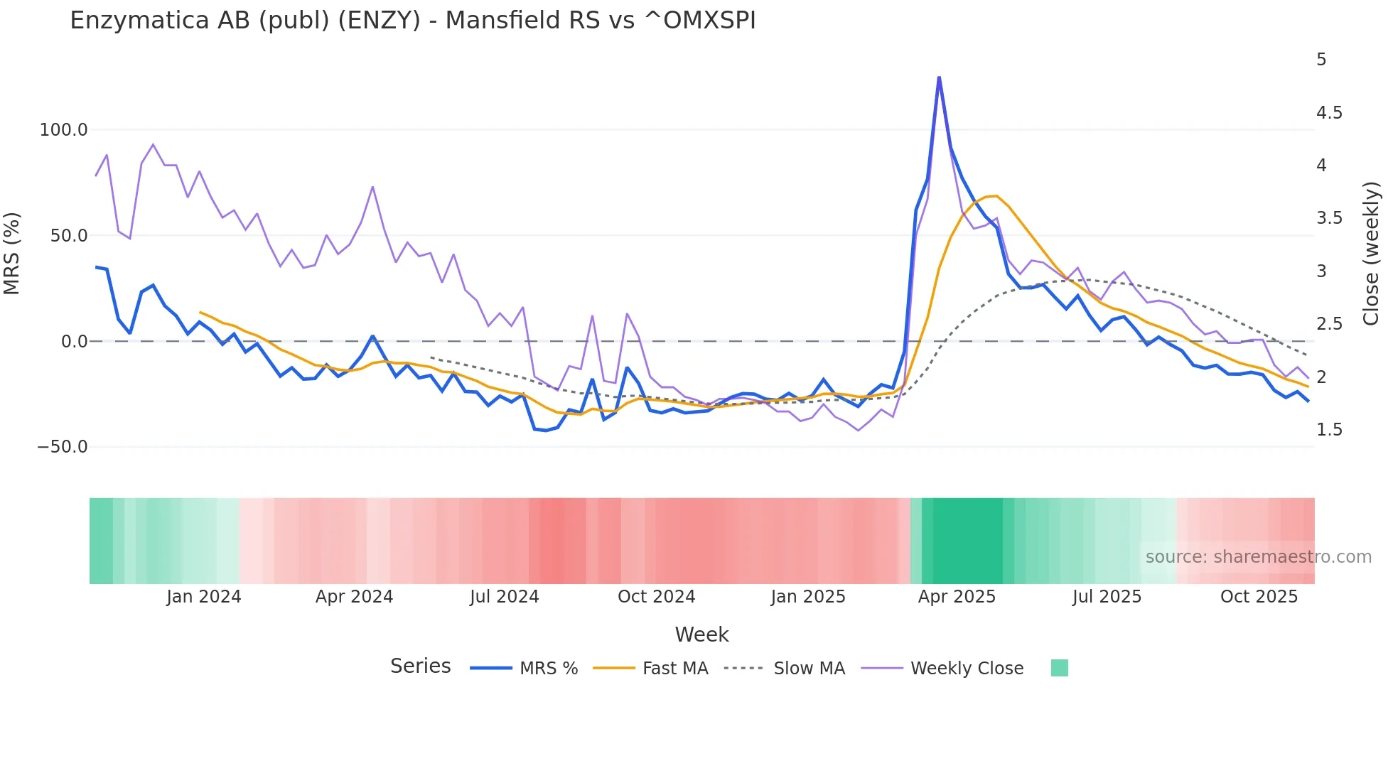 ENZY Mansfield Relative Strength chart