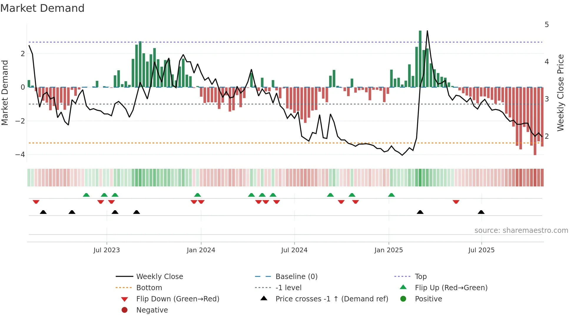 ENZY weekly Market Demand chart