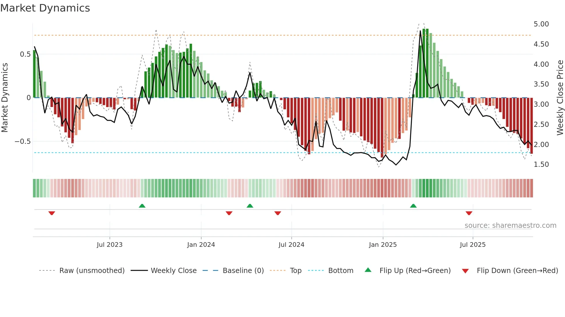 ENZY weekly Market Dynamics chart