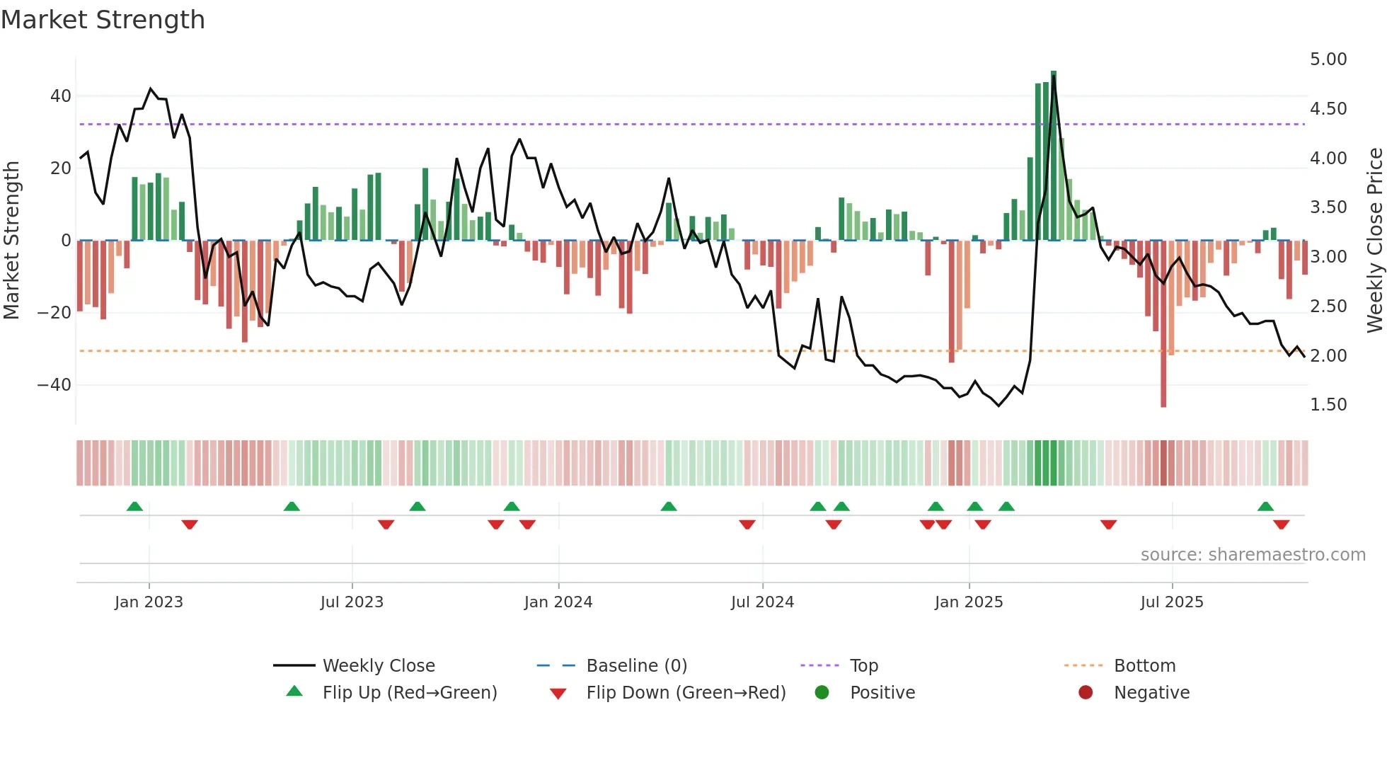 ENZY weekly Market Strength chart