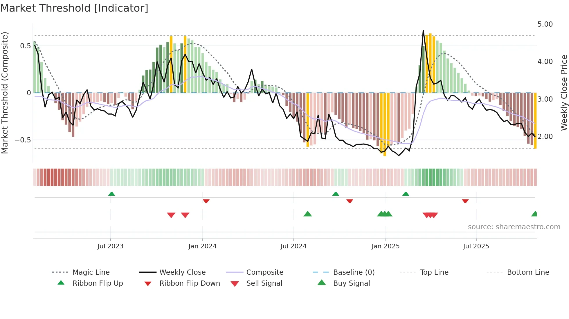 ENZY weekly Market Threshold chart