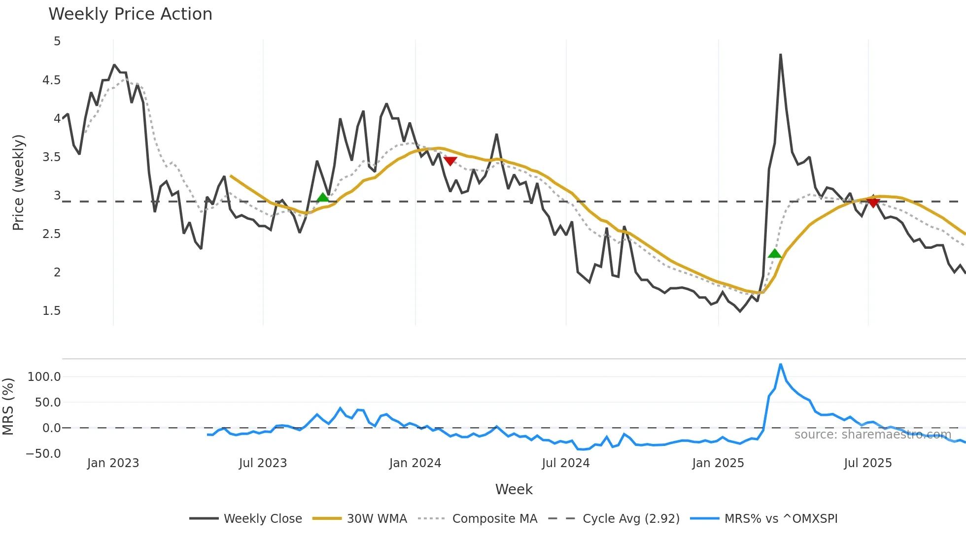 ENZY weekly Price Action chart, closing 2025-10-27