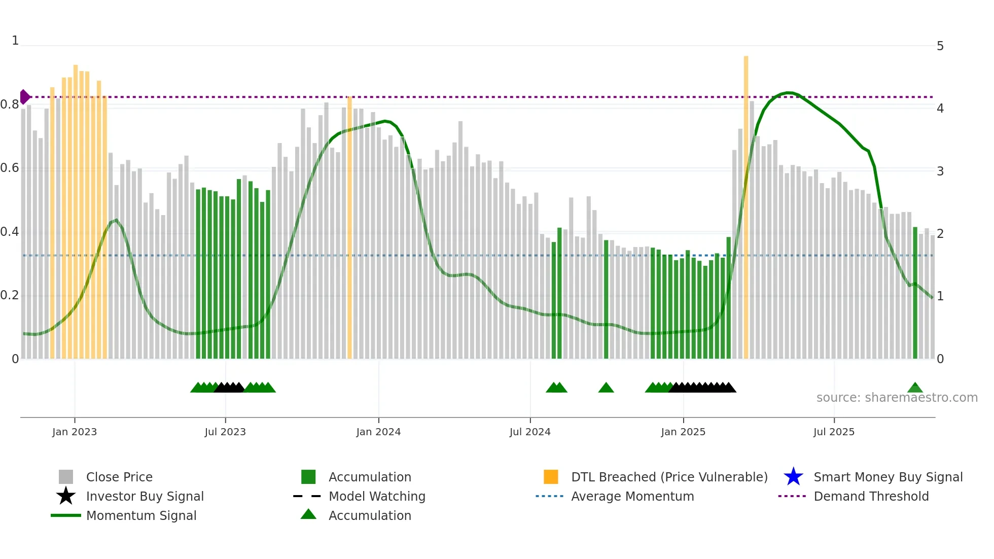 ENZY weekly Smart Money chart