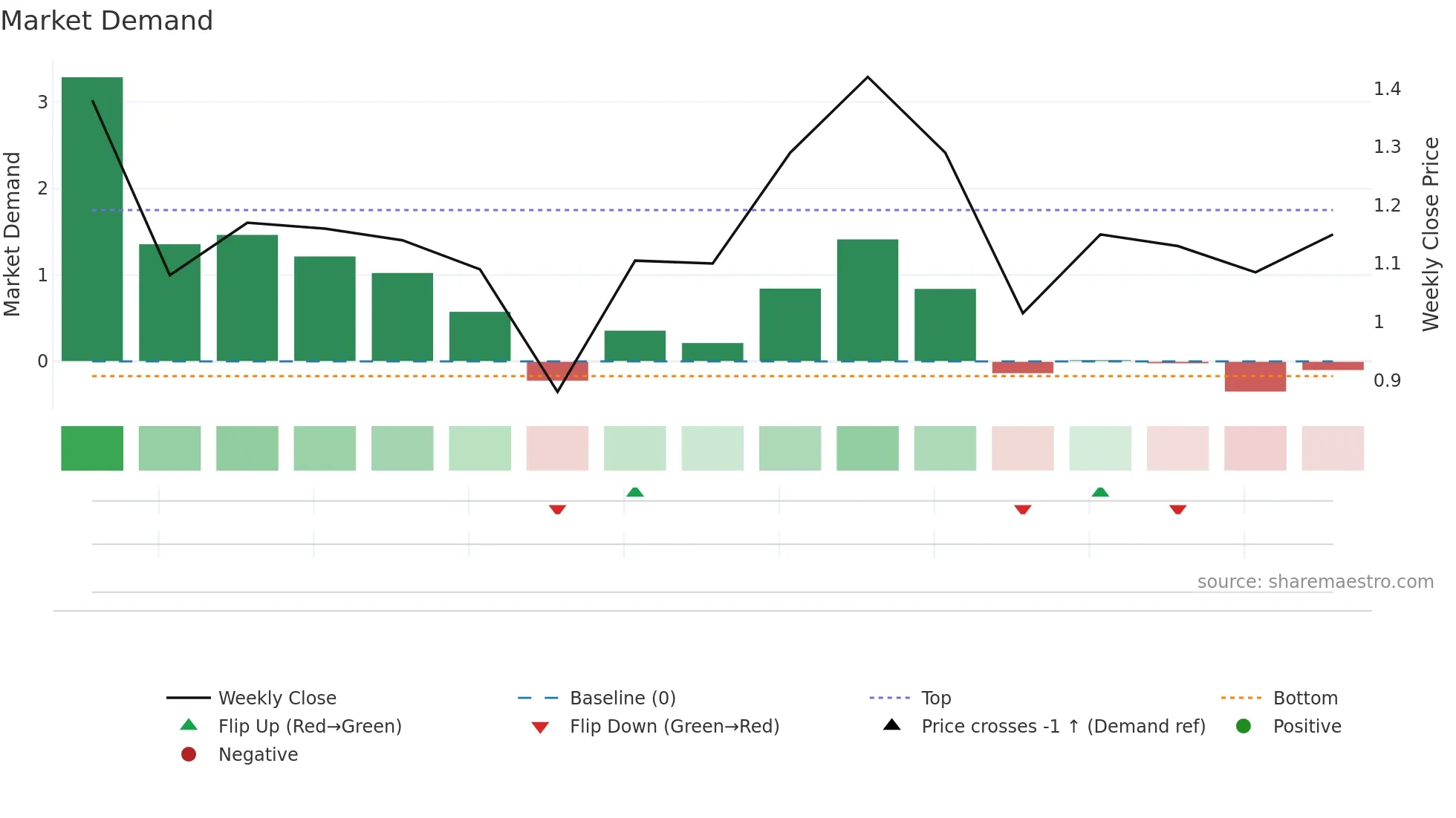 LKO weekly Market Demand chart