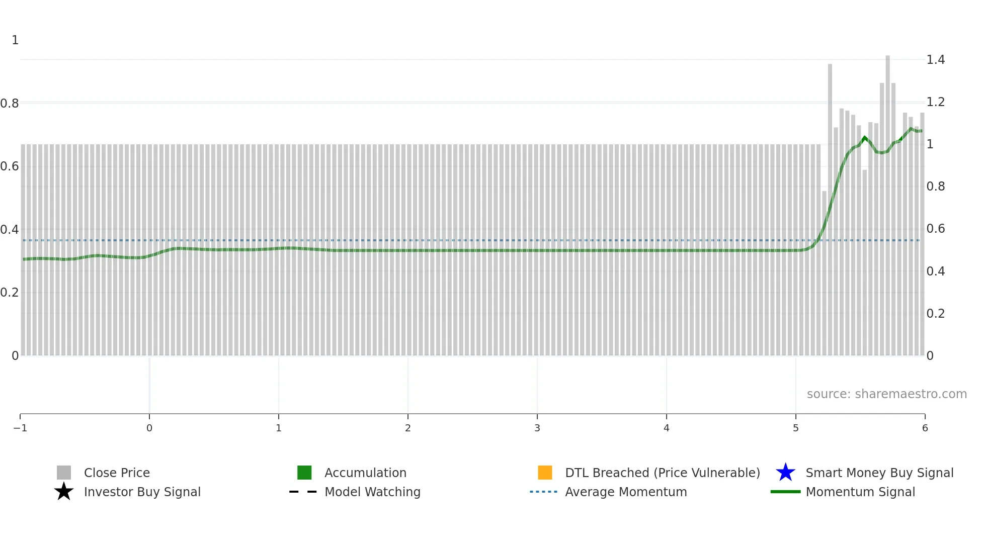 LKO weekly Smart Money chart
