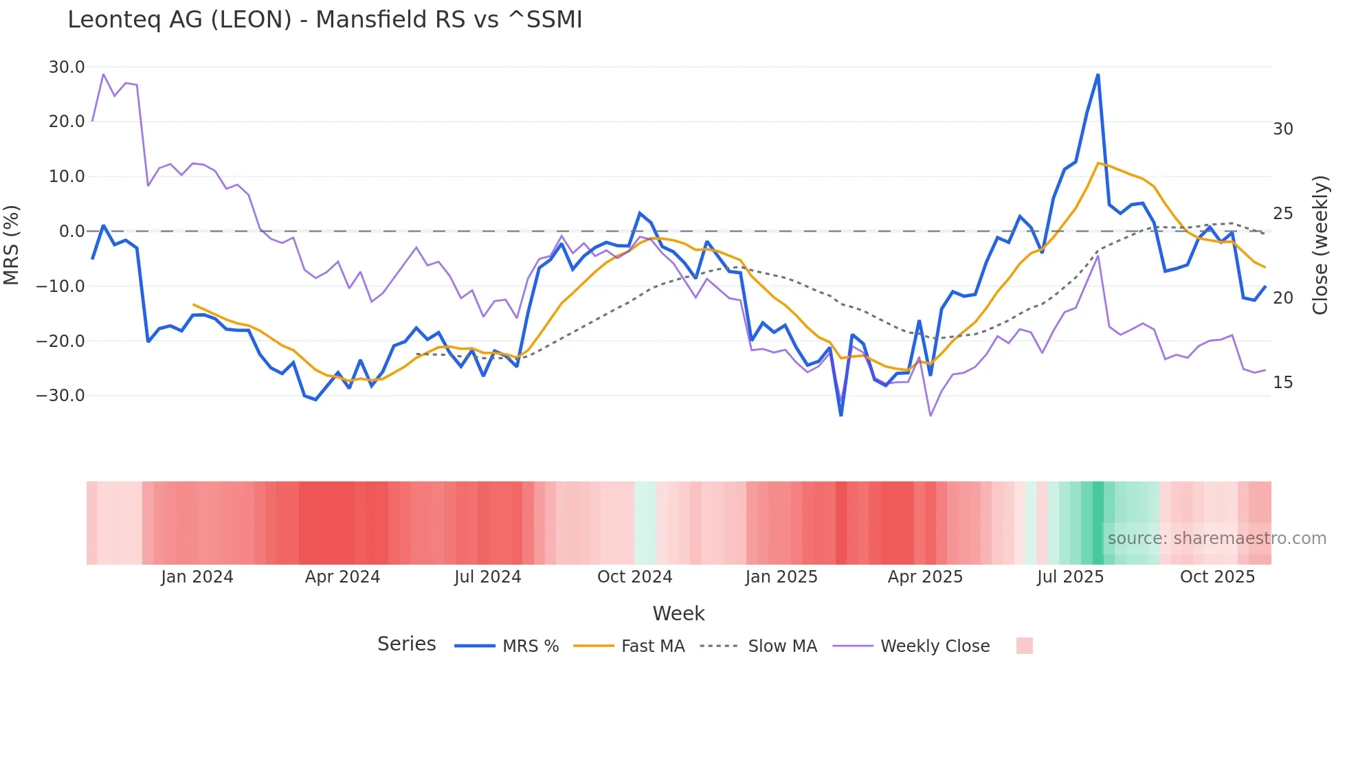 LEON Mansfield Relative Strength chart
