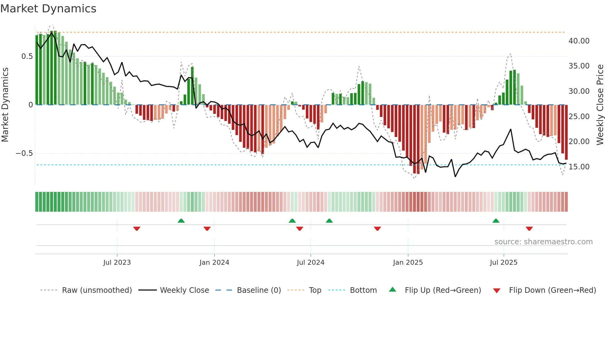 LEON weekly Market Dynamics chart