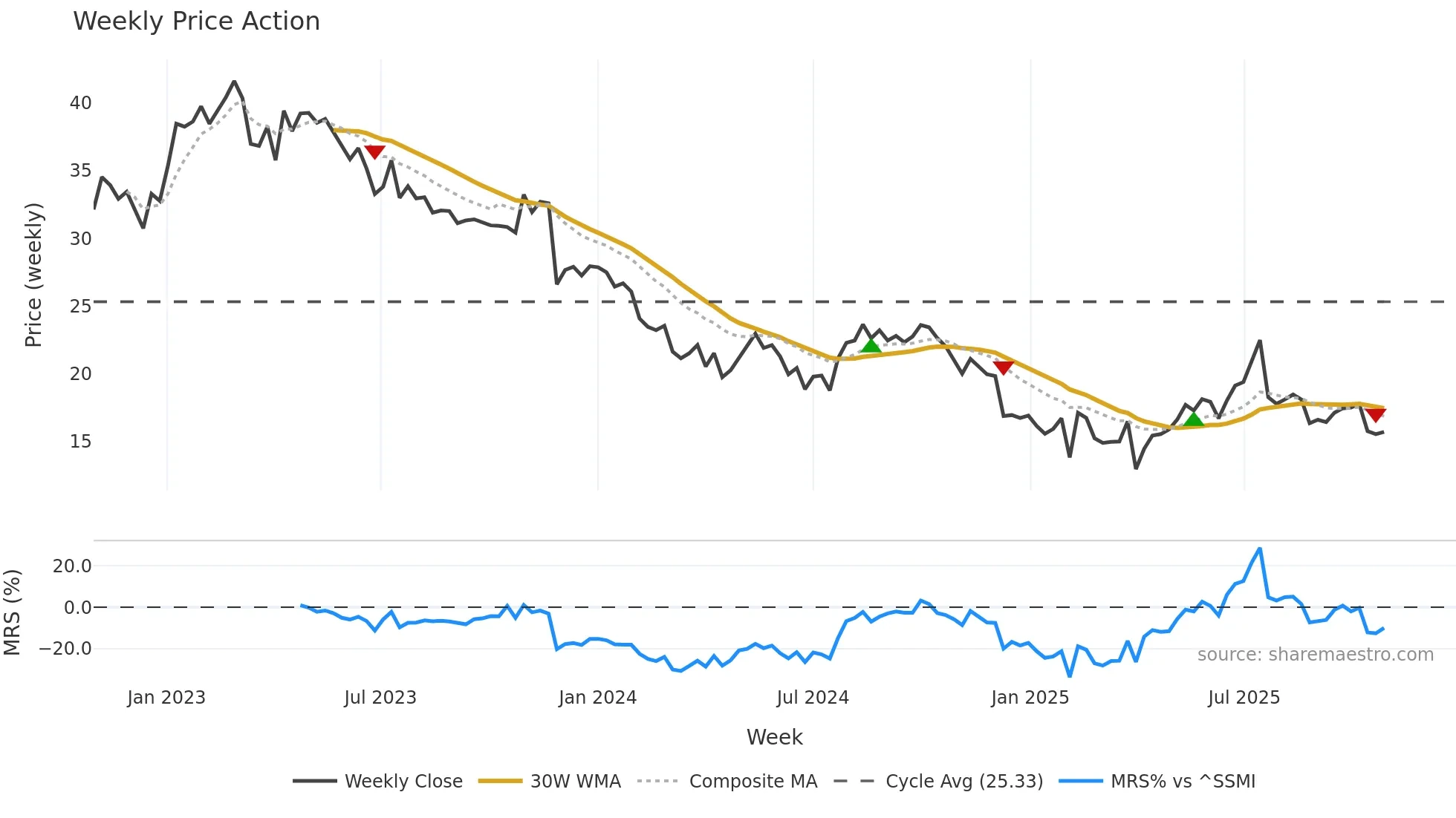 LEON weekly Price Action chart, closing 2025-10-27