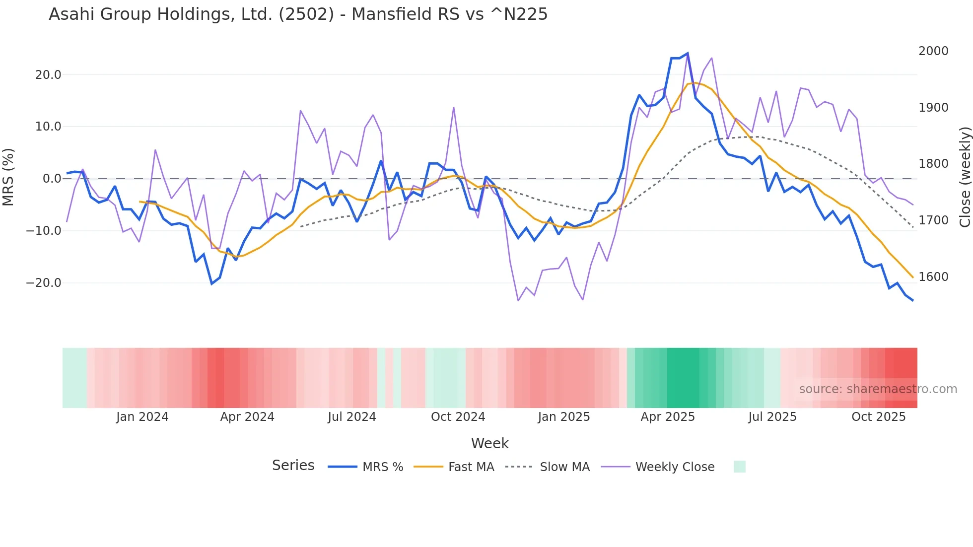 2502 Mansfield Relative Strength chart
