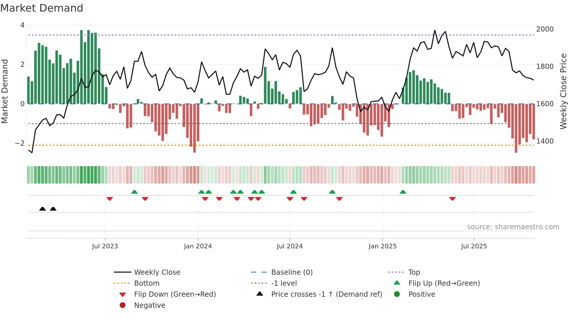 2502 weekly Market Demand chart