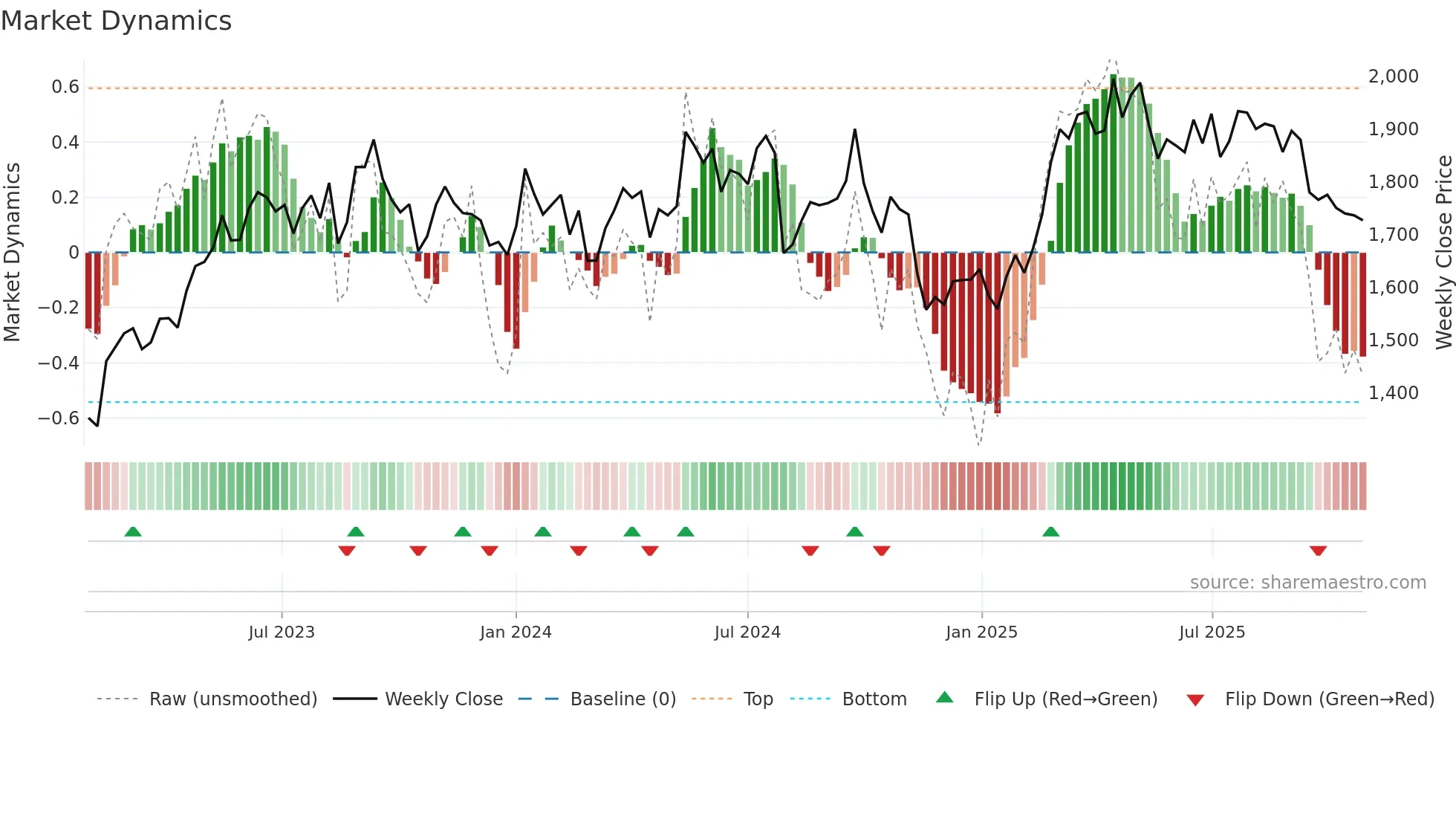 2502 weekly Market Dynamics chart