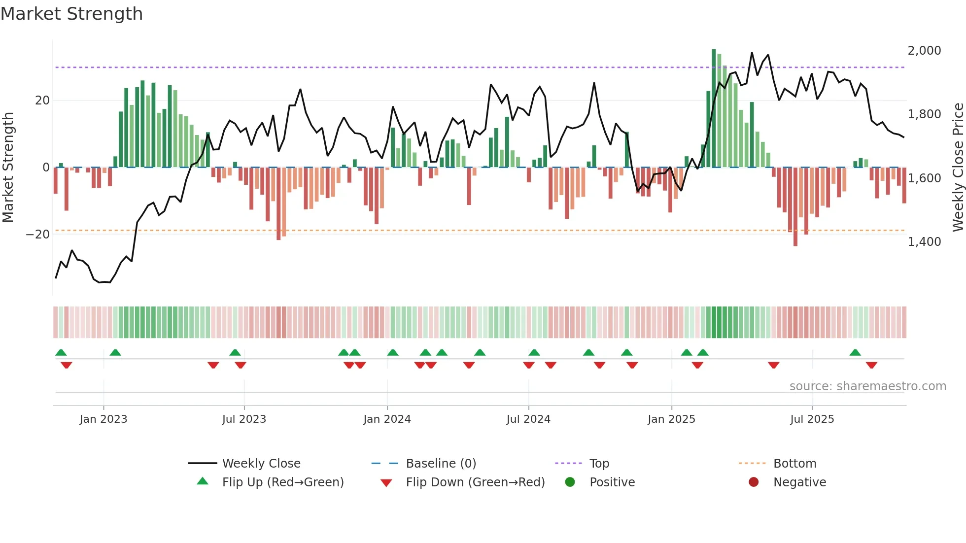 2502 weekly Market Strength chart