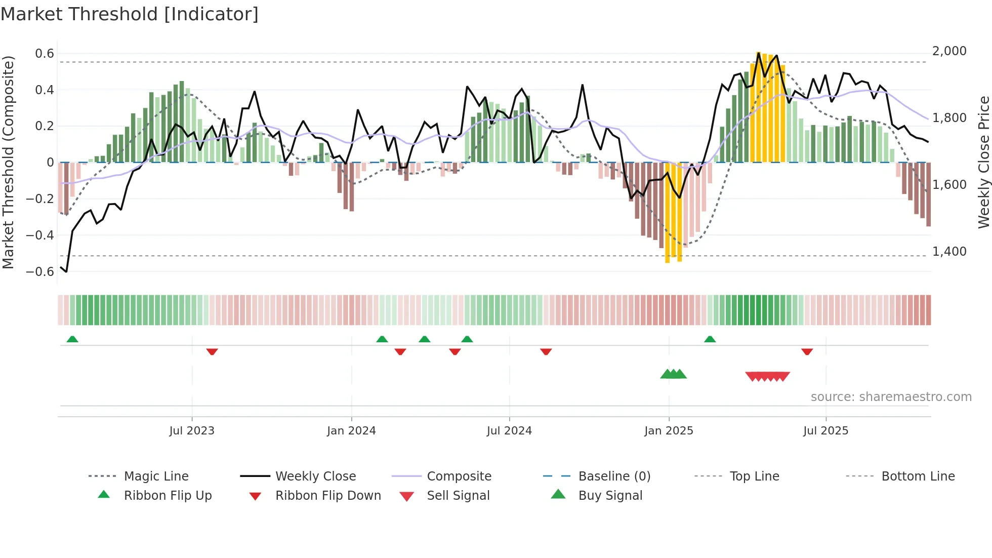 2502 weekly Market Threshold chart