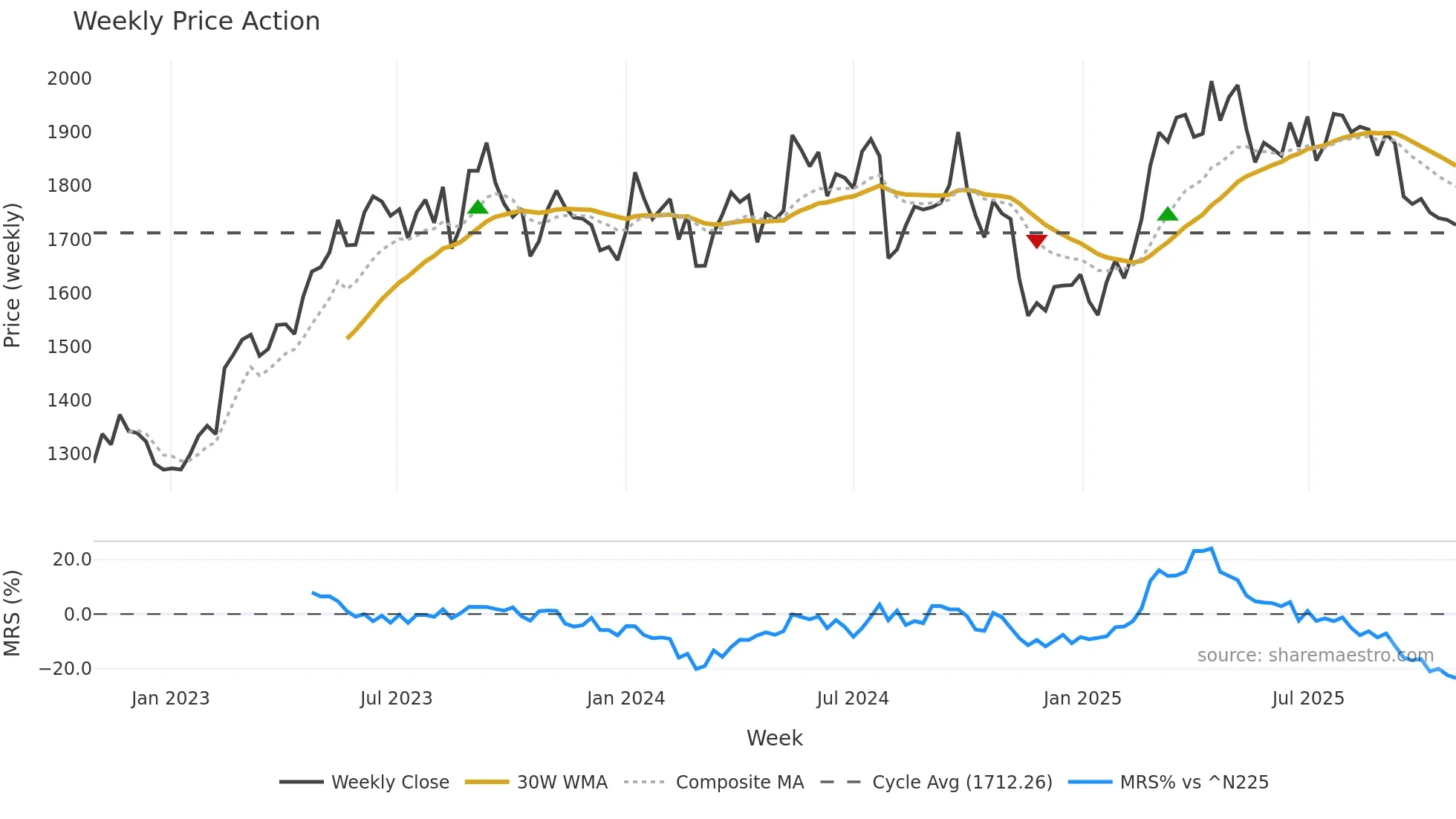 2502 weekly Price Action chart, closing 2025-10-27