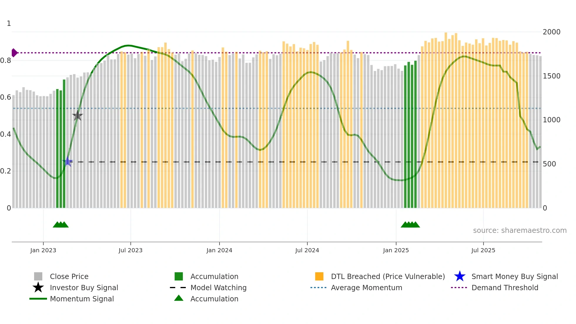 2502 weekly Smart Money chart